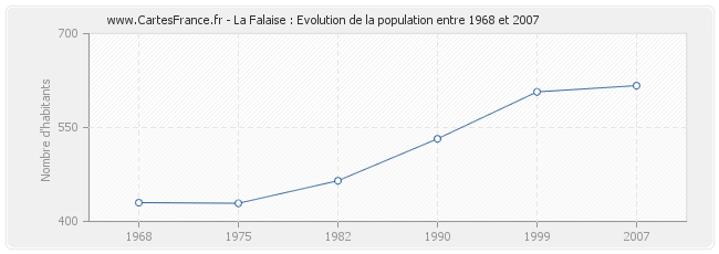 Population La Falaise